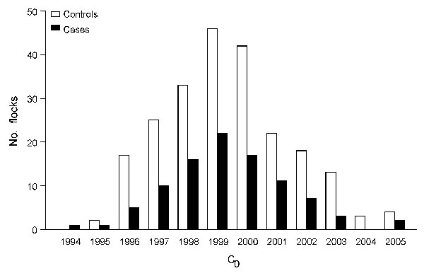 Distribution of C0 for cases of atypical scrapie and controls in sheep, France, 1994–2005. C0, birth cohort assuming that in each flock all animals born during the same birth campaign (defined from July 1 of year n – 1 to June 30 of year n) shared the same exposure.