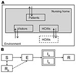 Thumbnail of Schematic diagram of our stochastic individual-based model. A) The different types of persons in the nursing home: patients, healthcare workers (HCWs), and visitors. B) The time course of infection: S, susceptible; E, exposed; Ia, infectious and asymptomatic; Is, infectious and symptomatic; R, recovered/immune; Rp, immune while using prophylaxis. For all patients and HCWs in the model, we kept track of their stage in this infection cycle in time. If the influenza strain that is tran