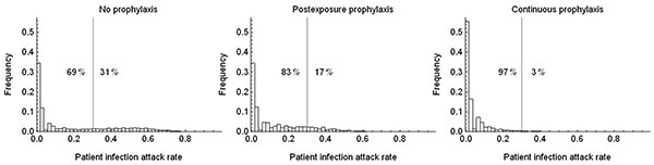 Distribution of influenza virus infection attack rates among patients who received no prophylaxis, postexposure prophylaxis, and continuous prophylaxis in the absence of resistance.