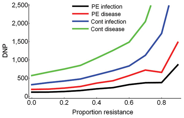 The number of daily doses of oseltamivir needed to prevent 1 influenza virus infection or disease (DNP). Results are shown for both postexposure (PE) prophylaxis and continuous (cont) prophylaxis for increasing proportions of oseltamivir-resistant virus strains in the community.