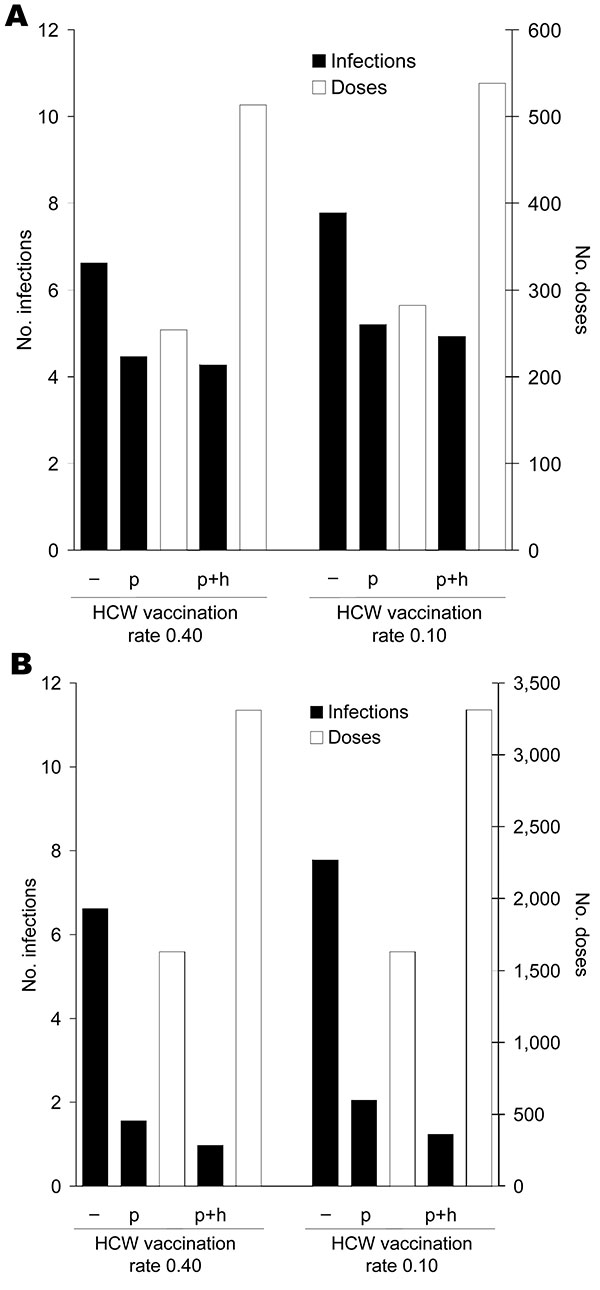 A) Average number of influenza virus infections among patients and B) average number of administered doses of oseltamivir in a 30-bed nursing home department during 1 influenza season. For the postexposure and continuous prophylaxis strategies, results are shown for prophylaxis of patients only (p) and of both patients and healthcare workers (HCWs) (p+h) and compared with a control setting without prophylaxis (–). HCW vaccination rates of 0.4 and 0.1 are considered.