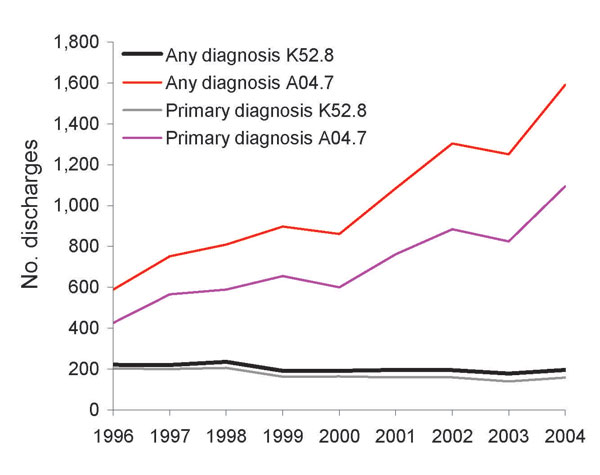 Number of hospital discharges with Clostridium difficile listed as any and primary diagnoses, 1996–2004, Finland. International Classification of Diseases, 10th revision, codes K52.8, “pseudomembranous enterocolitis associated with antimicrobial drug therapy,” and A04.7, “enterocolitis due to Clostridium difficile.”