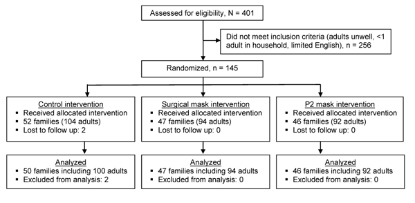 Flow diagram of recruitment for the prospective cluster-randomized trial, Sydney, New South Wales, Australia, 2006 and 2007 winter influenza seasons.