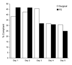 Thumbnail of Compliance with mask use by day over 5 consecutive days during the study, Sydney, New South Wales, Australia, 2006 and 2007 winter influenza seasons.