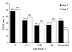 Thumbnail of Increased prevalence of erythromycin-resistant Streptococcus pneumoniae (ERSP), by age group, Prospective Resistant Organism Tracking and Epidemiology for the Ketolide Telithromycin, United States surveillance study, years 1–6 (2000–2006).
