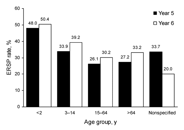 Increased prevalence of erythromycin-resistant Streptococcus pneumoniae (ERSP), by age group, Prospective Resistant Organism Tracking and Epidemiology for the Ketolide Telithromycin, United States surveillance study, years 1–6 (2000–2006).