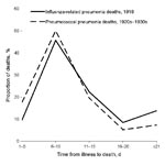 Thumbnail of Distribution of days of illness before death from influenza-related pneumonia, 1918, and from untreated pneumococcal pneumonia, 1920s and 1930s.