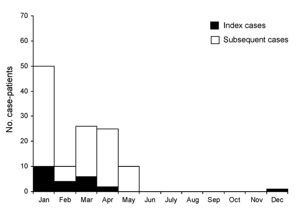 Human Nipah virus infections in Bangladesh, by month of illness onset, 2001–2007.