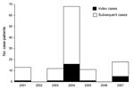 Thumbnail of Human Nipah virus infections in Bangladesh, by year of illness onset, 2001–2007.