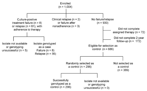 Selection of case-patients and controls, Tuberculosis Trials Consortium Study 22. The Tuberculosis Trials Consortium Study enrolled patients during 1995–1998. Participants in the case–control study were selected from among 1,004 HIV-infected participants.