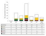 Thumbnail of Prescription data of oseltamivir treatment courses for Western Europe (in thousands); 12 months of data for each year 2002–2007 and through September for 2008. Data from the United Kingdom, the Netherlands, Switzerland, and Portugal are excluded because of negligible values. Data provided by IMS Health (www.imshealth.com), London, UK.