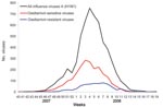 Thumbnail of Total influenza A viruses subtyped as H1N1 and number of oseltamivir-resistant or oseltamivir-sensitive viruses among the subset of influenza viruses A (H1N1) for which oseltamivir susceptibility was determined, by week, Europe, winter 2007–08.