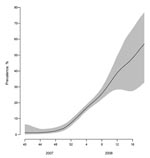 Thumbnail of Weighted average prevalence of oseltamvir-resistant influenza viruses A (H1N1), Europe, winter 2007–08. The light gray region indicates the 95% confidence interval.