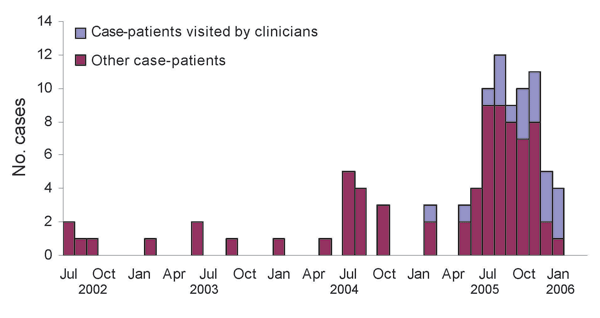 Date of symptom onset for 84 patients in whom confirmed ocular infection was diagnosed, Araguatins, Brazil, 2002–2005.