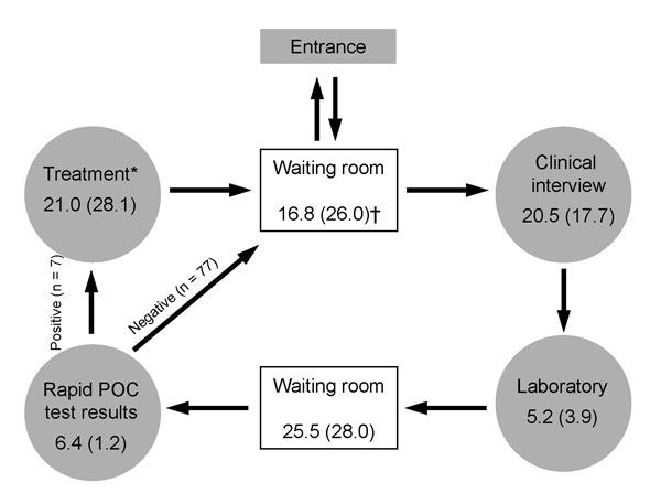 Time-flow analysis for point-of-care (POC) syphilis testing and treatment during a visit to a sexually transmitted infections clinic in a red-light area of Manaus, Brazil, 2006 (N = 84). Total time in minutes (SD) spent by patients completing all stages is shown, regardless of treatment. Average duration time spent at the health facility in mean (SD) minutes: 88.9 (37.1). *Only 7/84 (8.33%) of patients required to complete this stage; †includes time required to get into and to leave the health f