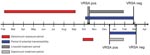 Thumbnail of Vancomycin-resistant Staphylococcus aureus (VRSA) culture, treatment, and period of potential transmissibility timelines, 2 patients, February 2007–April 2008. Top, patient 1; bottom, patient 2; pos, positive; neg, negative.