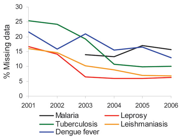 Distribution of cases of 5 diseases with missing information on patient education level among persons &gt;10 years of age, Amazon region of Brazil, 2001–2006. Data for malaria were obtained from National Malaria Database (2003–2006); data for other diseases were obtained from the National Notifiable Disease Information System/Secretariat of Health Surveillance/Ministry of Health; population data were obtained from the Brazilian Institute of Geography and Statistics.