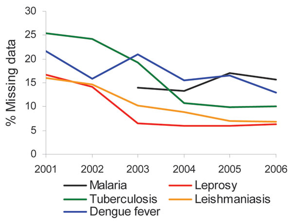 Endemic diseases; Endemic Disease