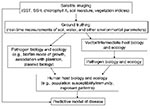 Thumbnail of Components of a predictive model of infectious disease based on satellite imaging to assess environmental change. SST, sea surface temperature; SSH, sea surface height.