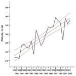 Thumbnail of Mean altitude of reported cases of tick-borne encephalitis (TBE), Slovakia, 1980–2004. Black line, mean altitude; red line, linear least-square fit; gray lines, 95% confidence intervals. asl, above sea level.