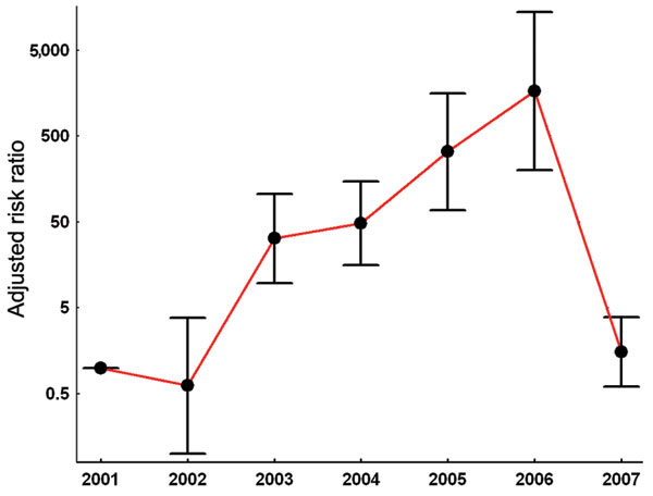 Influence of the year of investigation on the incidence of nephropathia epidemica, indicated by adjusted risk ratios estimated by Poisson regression analysis. 2001 is reference year. Error bars indicate 95% confidence intervals. For controlling covariates, see Table 3.