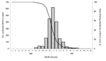 Thumbnail of Epidemic curve of confirmed dengue cases, dengue virus 2 (DENV-2) epidemic of 1996–1997 (gray bars), and theoretical risk of being infected with DENV-2, August 1996–June 1997 (line), French Polynesia. 