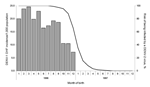 Thumbnail of Dengue virus 1 (DENV-1) dengue hemorrhagic fever (DHF) incidence rates among children born in 1996–1997, according to their month of birth (gray bars). The theoretical risk of being infected with DENV-2 from August 1996 through June 1997 is also shown (line). 