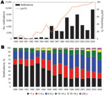 Thumbnail of Relationship between the emergence of pertussis toxin promoter 3 (ptxP3) strains and the epidemiology of pertussis in the Netherlands, 1989–2004. A) Temporal trends in the frequencies of ptxP3 strains and notifications. In this period 99% of the strains harbored either ptxP1 or ptxP3. B) Shift in age-specific distribution of notifications.