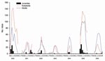 Thumbnail of Population structure of Apodemus flavicollis in Dos Gaggio region of Trentino Alto-Adige, northern Italy, 2000–2006. Juveniles, &lt;1 month of age, gray pelage (fur), and weight &lt;15 g); subadults, weight &gt;15 g and not in breeding condition (undescended testes or imperforate vagina); adults, weight &gt;15 g and in breeding condition (descended testes or perforate vagina, visible nipples, or visibly pregnant). Gaps in the plots indicate that no trapping was conducted during thes