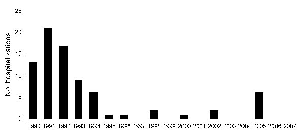 Subacute sclerosing panencephalitis hospitalizations by year, New South Wales, Australia, 1990–2007.