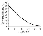 Thumbnail of Predicted seroprevalences of maternal enterovirus 71 (EV71) neutralizing antibodies (antibody titer &gt;8) in infants &lt;6 months of age, Taiwan. Predictions are based on assumptions that 1) the seroprevalence in neonates is 50%, 2) the geometric mean titer (SD after natural logarithm transformation) in the seropositive neonates is 22 (0.91), and 3) the half-life of maternal EV71 neutralizing antibodies in young infants is 42 days.