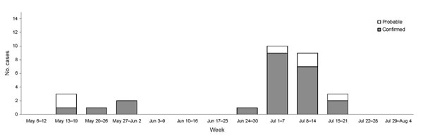 Confirmed and probable cases of cyclosporiasis (N = 29), by date of onset, British Columbia, Canada, May–August 2007.