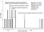 Thumbnail of Number of cases of influenza by date of symptom onset and outbreak control protocol during an influenza A outbreak in a long-term care facility, Illinois, USA, 2008. Retrospective medical chart review of all nontested building A residents identified 1 potential missed case-patient with influenza who had symptom onset on January 29. Additional cases were detected in 2 other residential buildings in the long-term care facility (buildings B and C). Building B housed 53 residents in 4 w