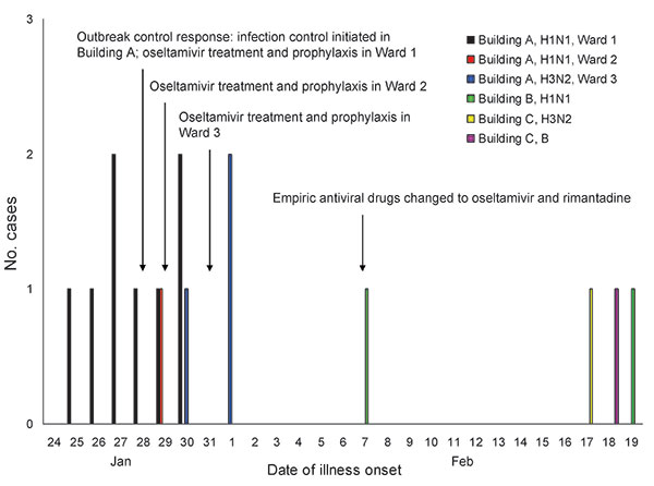 Number of cases of influenza by date of symptom onset and outbreak control protocol during an influenza A outbreak in a long-term care facility, Illinois, USA, 2008. Retrospective medical chart review of all nontested building A residents identified 1 potential missed case-patient with influenza who had symptom onset on January 29. Additional cases were detected in 2 other residential buildings in the long-term care facility (buildings B and C). Building B housed 53 residents in 4 wards and buil