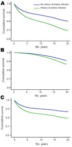 Thumbnail of Kaplan-Meier estimates of the adjusted survivor function with respect to any sequelae (A), intragastrointestinal sequelae (B), and extragastrointestinal sequelae (C) for those with and without prior enteric infection, Western Australia, Australia, January 1, 1985–December 31, 2000.