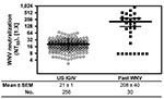 Thumbnail of West Nile virus (WNV) neutralization by US plasma-derived immune globulin intravenous (human) (IGIV) released in 2008 and plasma from donors with past WNV infection (past WNV), confirmed by nucleic acid testing. WNV neutralization titers are shown as the mean ± SEM (limit of detection &lt;0.8 for undiluted IGIVs and &lt;7.7 for prediluted sera). NT50, 50% neutralization titer.