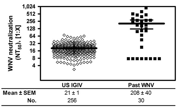 West Nile virus (WNV) neutralization by US plasma-derived immune globulin intravenous (human) (IGIV) released in 2008 and plasma from donors with past WNV infection (past WNV), confirmed by nucleic acid testing. WNV neutralization titers are shown as the mean ± SEM (limit of detection &lt;0.8 for undiluted IGIVs and &lt;7.7 for prediluted sera). NT50, 50% neutralization titer.