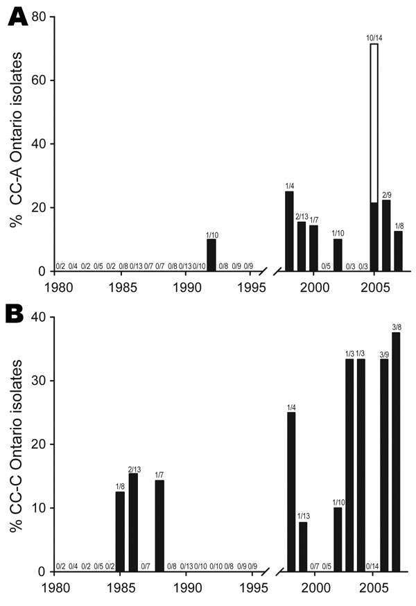 Incidence of Ontario Legionella pneumophila serogroup 1 isolates from clonal complexes (CC) A and C. CC-A (A) and CC-C (B) were identified by eBURST (http://eBURST.mlst.net) comparative analysis using the Ontario and the European Working Group for Legionella Infections international databases. Black bar sections indicate proportion of strains isolated during sporadic cases. White bar sections indicate proportion of outbreak isolates.