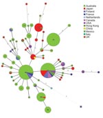 Thumbnail of Minimum spanning tree (MST) of multilocus variable-number tandem-repeat analysis (MLVA types for global Bordetella pertussis isolates. The MST produced in Bionumerics (Applied Maths, Kortrijk, Belgium) used categorical coefficient and the eBURST priority rule of the highest number of single-locus changes for the clustering. Each circle represents an MLVA type with the type number in the circle. Thick lines, types differing by a single MLVA locus; thin lines, double-locus variants; d