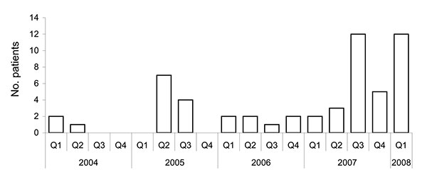Patients with syphilis at University Hospital, Fort-de-France, Martinique, first quarter of 2004 through first quarter of 2008.