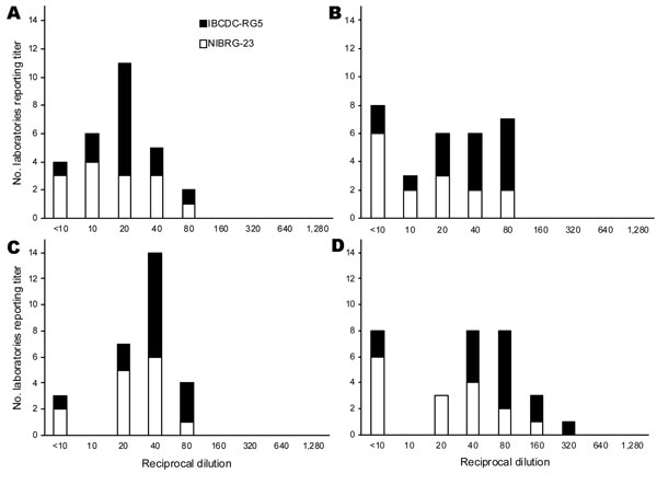 Range of hemagglutination-inhibition (HI) and neutralization titers to clade 2.2 and 2.3 heterologous NIBRG-23 and IBCDC-RG5 viruses in postvaccination serum sample F: the number of laboratories reporting specific titer dilution of absolute titers and titers relative to 07/150. A) Absolute horse HI titers, B) absolute neutralization titers, C) titers relative to 07/150 horse HI titers, D) titers relative to 07/150 neutralization titers.