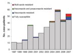 Thumbnail of Azole resistance in clinical Aspergillus fumigatus isolates received in the Regional Mycology Laboratory Manchester, UK, 1997–2007. Overall azole resistance for each year is shown above each column as a percentage. Data do not include sequential isolates from the same patient.