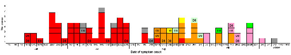 Cases of measles investigated, by date of onset of symptoms, cluster, and measles virus strain, the Netherlands, June 1–October 16, 2008 (n = 99). D8 indicates the outbreak strain (MVi/Den Haag.NLD/25.08, accession no. EU878303). Association of cases with attendance at schools, camps, and daycare centers: red, schools A and B, The Hague, the Netherlands; orange, anthroposophic summer camp C, Drenthe, the Netherlands; light green, anthroposophic summer camp D, Switzerland; yellow, anthroposophic