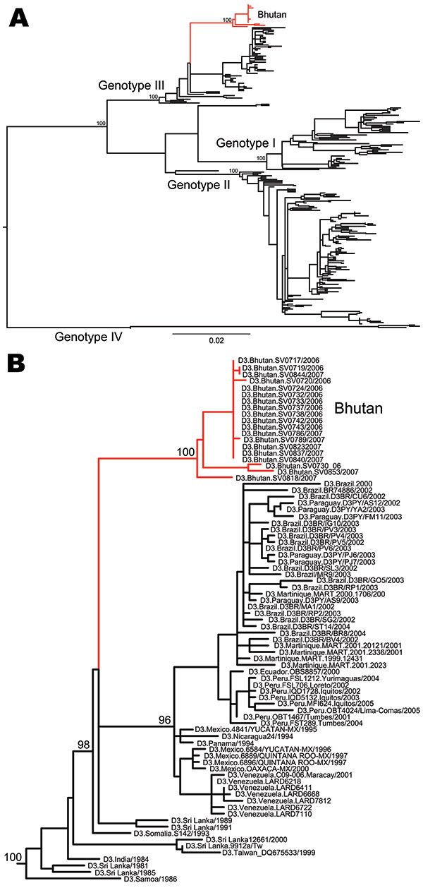 A) Maximum-likelihood phylogenetic tree of 264 complete envelope gene sequences of dengue virus serotype 3 (DENV-3). The different genotypes of DENV-3 and the isolates from Bhutan (red) are indicated. Scale bar indicates number of substitutions per site. B) Magnification of the part of the phylogeny where the Bhutan sequences (red) fall. The tree is midpoint rooted for clarity only, and all horizontal branch lengths are drawn to a scale of nucleotide substitutions per site. Bootstrap support val