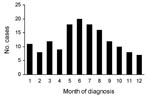 Thumbnail of Seasonal occurrence of diphyllobothriasis nihonkaiense, 149 cases, Department of Medical Zoology of the Kyoto Prefectural University of Medicine in Kyoto and Department of Infectious Diseases of the Tokyo Metropolitan Bokutoh Hospital in Tokyo, Japan, 1988–2008.