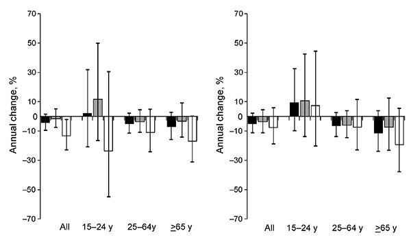 Average annual percentage changes in case notification rates for patients with new smear-positive tuberculosis by age and sex, for the Vietnam genotype (A) and the Beijing genotype (B), Vietnam, 2003–2006. Black columns, total; gray columns, male patients; white columns, female patients. Error bars indicate 95% confidence intervals.