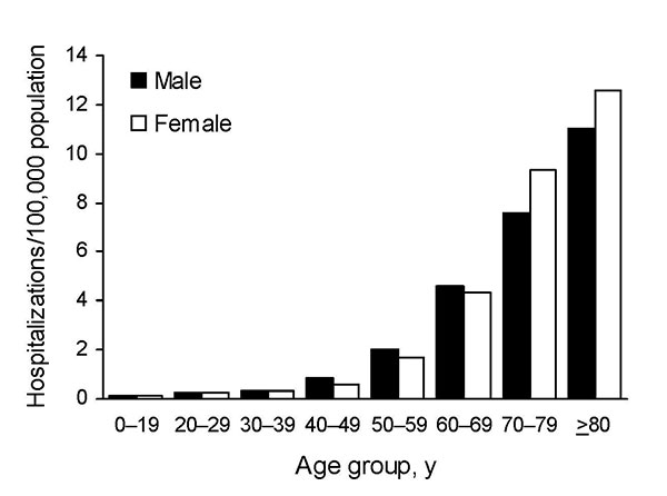 Average annual prevalence of non-AIDS pulmonary nontuberculous mycobacteria–associated hospitalizations by age group and sex, Healthcare Cost and Utilization Project state inpatient databases, USA, 1998–2005.