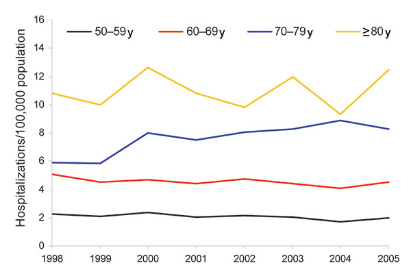 Prevalence of non-AIDS pulmonary nontuberculous mycobacteria–associated hospitalizations among men by age group and year, Healthcare Cost and Utilization Project (HCUP) state inpatient databases, USA, 1998–2005.