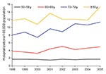 Thumbnail of Prevalence of non-AIDS pulmonary nontuberculous mycobacteria–associated hospitalizations among women by age group and year, Healthcare Cost and Utilization Project (HCUP) state inpatient databases, USA, 1998–2005.