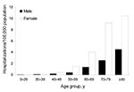 Thumbnail of Prevalence of bronchiectasis as a secondary diagnosis by age group and sex when non-AIDS pulmonary nontuberculous mycobacteria is the primary diagnosis, Healthcare Cost and Utilization Project state inpatient databases, USA, 1998–2005.